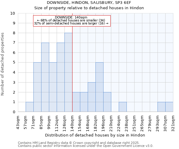 DOWNSIDE, HINDON, SALISBURY, SP3 6EF: Size of property relative to detached houses in Hindon