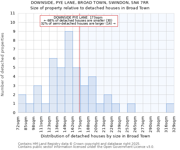 DOWNSIDE, PYE LANE, BROAD TOWN, SWINDON, SN4 7RR: Size of property relative to detached houses in Broad Town