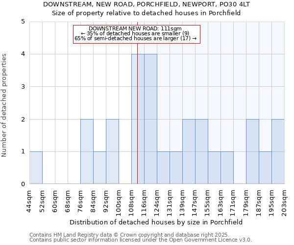 DOWNSTREAM, NEW ROAD, PORCHFIELD, NEWPORT, PO30 4LT: Size of property relative to detached houses in Porchfield