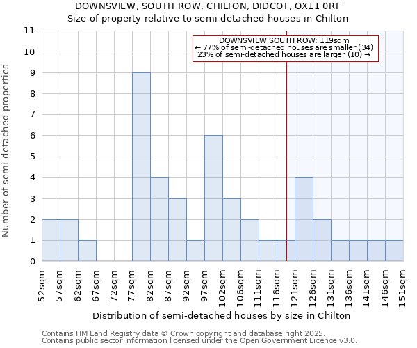 DOWNSVIEW, SOUTH ROW, CHILTON, DIDCOT, OX11 0RT: Size of property relative to detached houses in Chilton