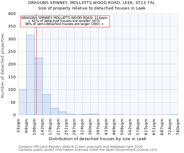 DRAGONS SPINNEY, MOLLATTS WOOD ROAD, LEEK, ST13 7AL: Size of property relative to detached houses in Leek