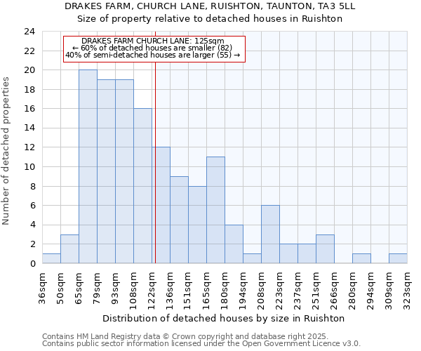 DRAKES FARM, CHURCH LANE, RUISHTON, TAUNTON, TA3 5LL: Size of property relative to detached houses in Ruishton