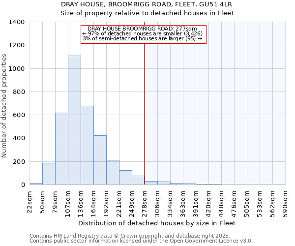 DRAY HOUSE, BROOMRIGG ROAD, FLEET, GU51 4LR: Size of property relative to detached houses in Fleet