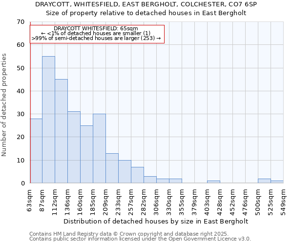 DRAYCOTT, WHITESFIELD, EAST BERGHOLT, COLCHESTER, CO7 6SP: Size of property relative to detached houses in East Bergholt