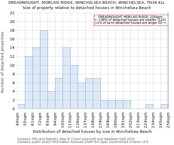 DREADNOUGHT, MORLAIS RIDGE, WINCHELSEA BEACH, WINCHELSEA, TN36 4LL: Size of property relative to detached houses in Winchelsea Beach