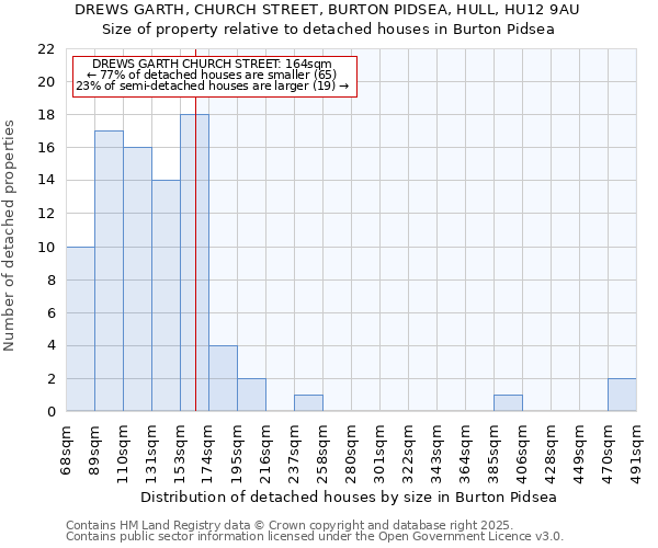 DREWS GARTH, CHURCH STREET, BURTON PIDSEA, HULL, HU12 9AU: Size of property relative to detached houses in Burton Pidsea