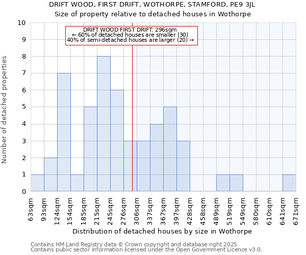 DRIFT WOOD, FIRST DRIFT, WOTHORPE, STAMFORD, PE9 3JL: Size of property relative to detached houses in Wothorpe