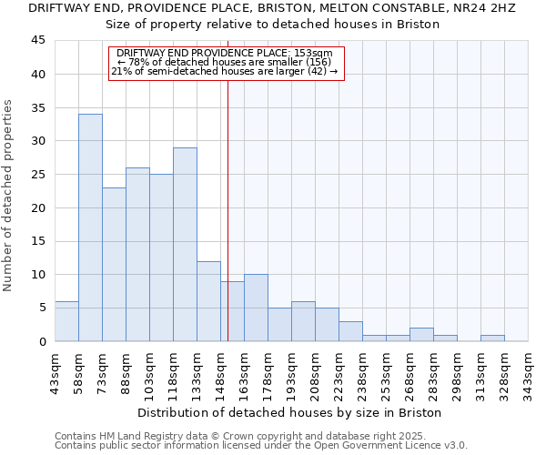 DRIFTWAY END, PROVIDENCE PLACE, BRISTON, MELTON CONSTABLE, NR24 2HZ: Size of property relative to detached houses in Briston