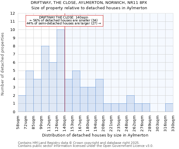 DRIFTWAY, THE CLOSE, AYLMERTON, NORWICH, NR11 8PX: Size of property relative to detached houses in Aylmerton