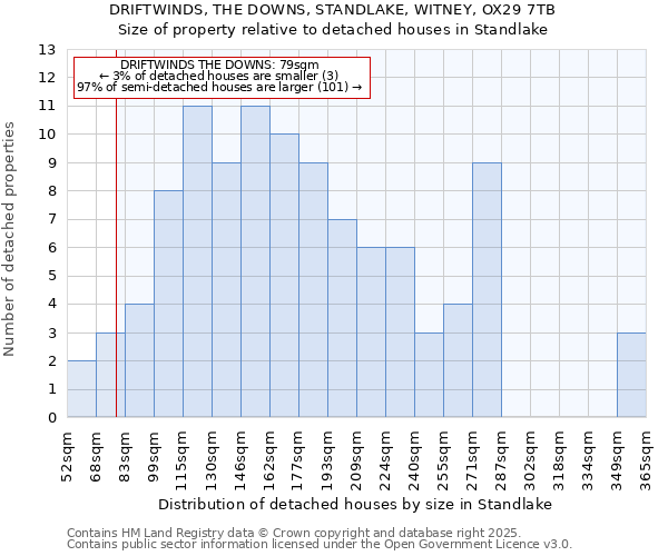 DRIFTWINDS, THE DOWNS, STANDLAKE, WITNEY, OX29 7TB: Size of property relative to detached houses in Standlake