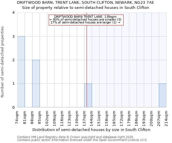 DRIFTWOOD BARN, TRENT LANE, SOUTH CLIFTON, NEWARK, NG23 7AE: Size of property relative to detached houses in South Clifton