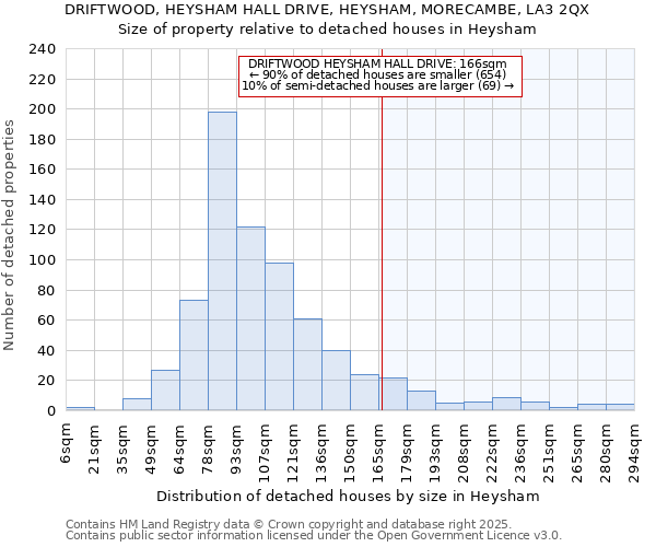 DRIFTWOOD, HEYSHAM HALL DRIVE, HEYSHAM, MORECAMBE, LA3 2QX: Size of property relative to detached houses in Heysham