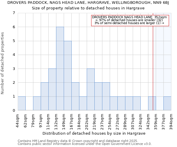 DROVERS PADDOCK, NAGS HEAD LANE, HARGRAVE, WELLINGBOROUGH, NN9 6BJ: Size of property relative to detached houses in Hargrave