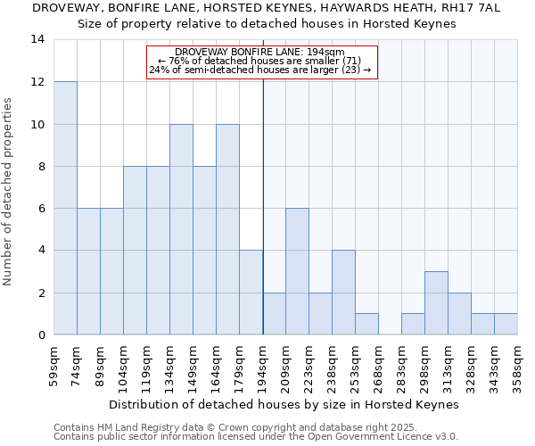 DROVEWAY, BONFIRE LANE, HORSTED KEYNES, HAYWARDS HEATH, RH17 7AL: Size of property relative to detached houses in Horsted Keynes