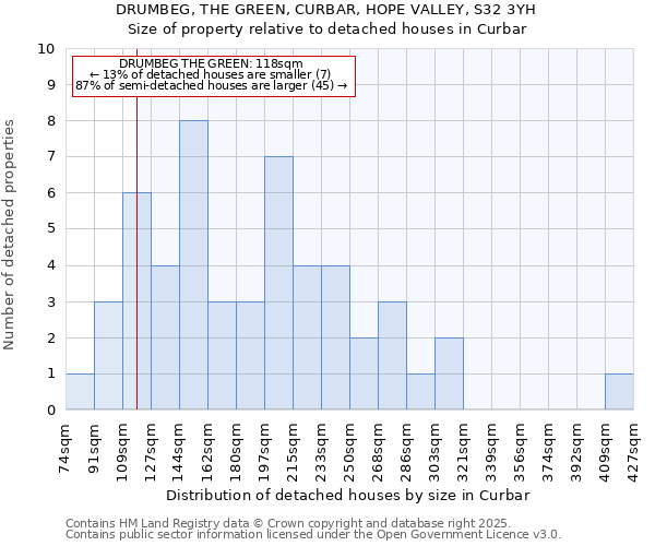 DRUMBEG, THE GREEN, CURBAR, HOPE VALLEY, S32 3YH: Size of property relative to detached houses in Curbar