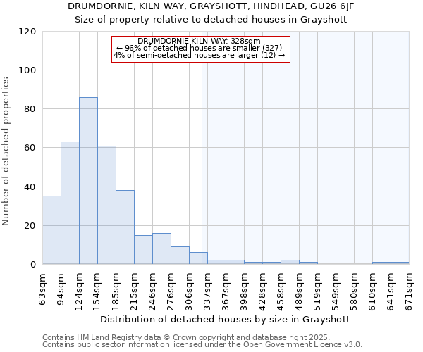 DRUMDORNIE, KILN WAY, GRAYSHOTT, HINDHEAD, GU26 6JF: Size of property relative to detached houses in Grayshott