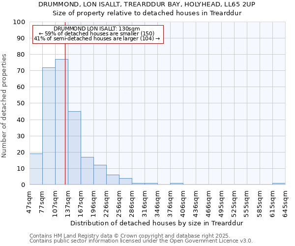 DRUMMOND, LON ISALLT, TREARDDUR BAY, HOLYHEAD, LL65 2UP: Size of property relative to detached houses in Trearddur