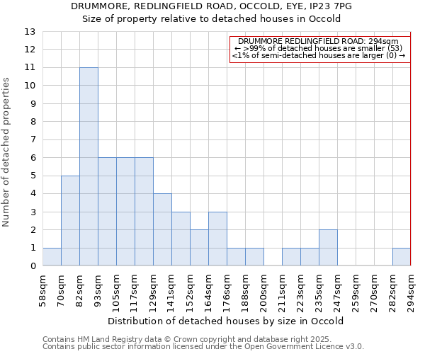 DRUMMORE, REDLINGFIELD ROAD, OCCOLD, EYE, IP23 7PG: Size of property relative to detached houses in Occold