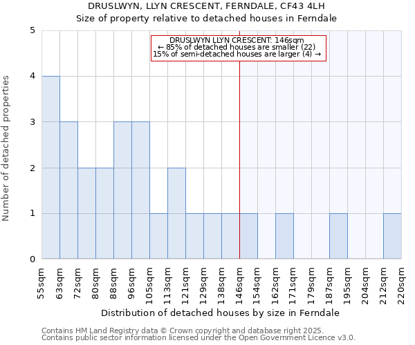 DRUSLWYN, LLYN CRESCENT, FERNDALE, CF43 4LH: Size of property relative to detached houses in Ferndale