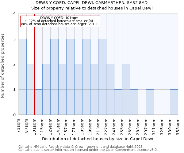 DRWS Y COED, CAPEL DEWI, CARMARTHEN, SA32 8AD: Size of property relative to detached houses in Capel Dewi