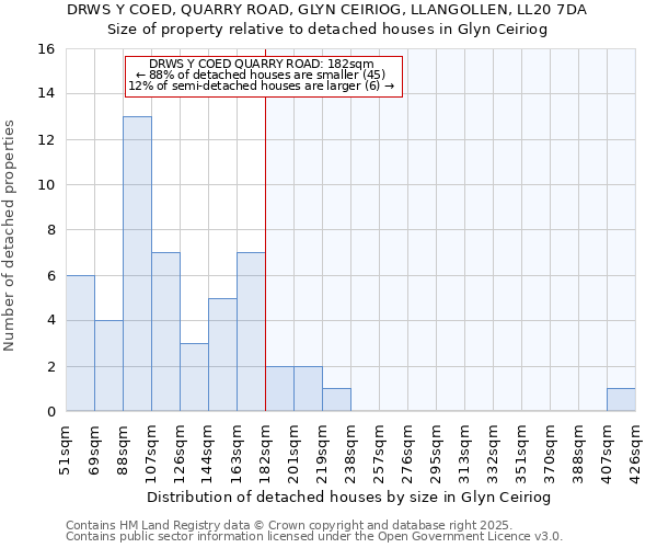 DRWS Y COED, QUARRY ROAD, GLYN CEIRIOG, LLANGOLLEN, LL20 7DA: Size of property relative to detached houses in Glyn Ceiriog