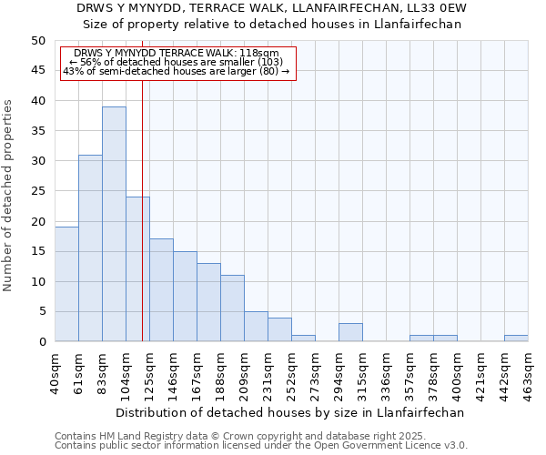 DRWS Y MYNYDD, TERRACE WALK, LLANFAIRFECHAN, LL33 0EW: Size of property relative to detached houses in Llanfairfechan