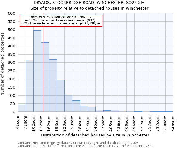 DRYADS, STOCKBRIDGE ROAD, WINCHESTER, SO22 5JA: Size of property relative to detached houses in Winchester