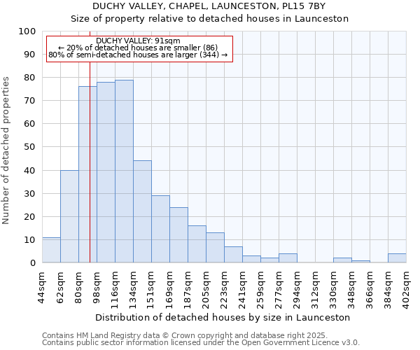 DUCHY VALLEY, CHAPEL, LAUNCESTON, PL15 7BY: Size of property relative to detached houses in Launceston