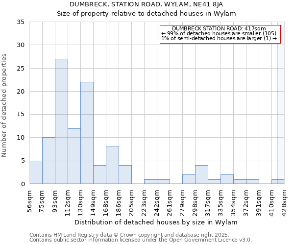 DUMBRECK, STATION ROAD, WYLAM, NE41 8JA: Size of property relative to detached houses in Wylam