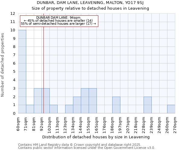 DUNBAR, DAM LANE, LEAVENING, MALTON, YO17 9SJ: Size of property relative to detached houses in Leavening