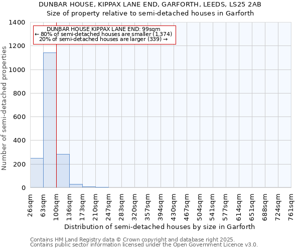 DUNBAR HOUSE, KIPPAX LANE END, GARFORTH, LEEDS, LS25 2AB: Size of property relative to detached houses in Garforth