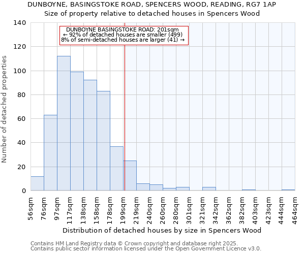 DUNBOYNE, BASINGSTOKE ROAD, SPENCERS WOOD, READING, RG7 1AP: Size of property relative to detached houses in Spencers Wood