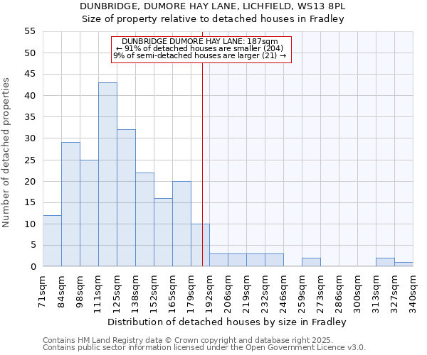 DUNBRIDGE, DUMORE HAY LANE, LICHFIELD, WS13 8PL: Size of property relative to detached houses in Fradley