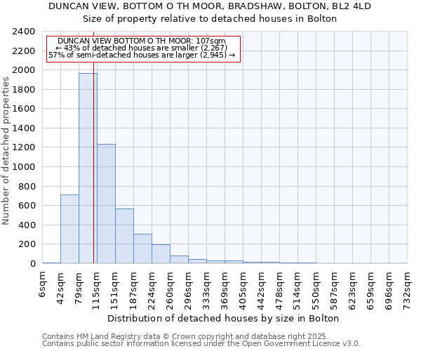 DUNCAN VIEW, BOTTOM O TH MOOR, BRADSHAW, BOLTON, BL2 4LD: Size of property relative to detached houses in Bolton