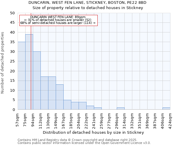 DUNCARIN, WEST FEN LANE, STICKNEY, BOSTON, PE22 8BD: Size of property relative to detached houses in Stickney