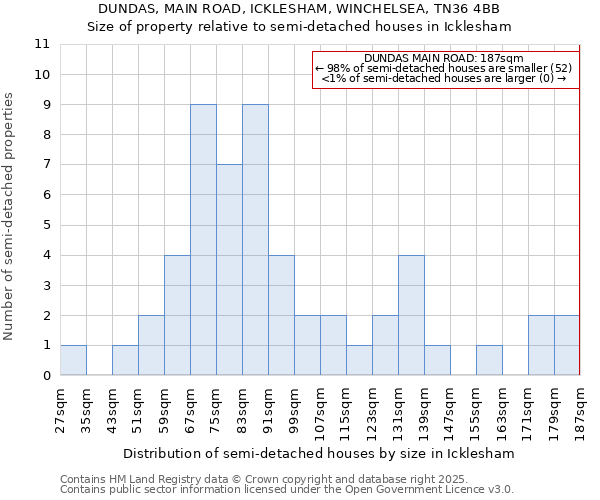 DUNDAS, MAIN ROAD, ICKLESHAM, WINCHELSEA, TN36 4BB: Size of property relative to detached houses in Icklesham