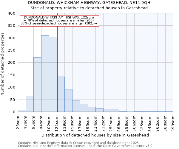 DUNDONALD, WHICKHAM HIGHWAY, GATESHEAD, NE11 9QH: Size of property relative to detached houses in Gateshead