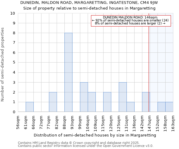 DUNEDIN, MALDON ROAD, MARGARETTING, INGATESTONE, CM4 9JW: Size of property relative to detached houses in Margaretting