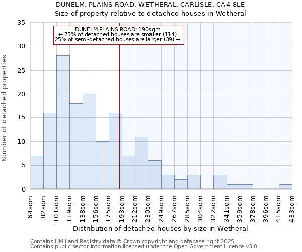 DUNELM, PLAINS ROAD, WETHERAL, CARLISLE, CA4 8LE: Size of property relative to detached houses in Wetheral