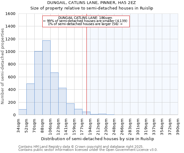 DUNGAIL, CATLINS LANE, PINNER, HA5 2EZ: Size of property relative to detached houses in Ruislip