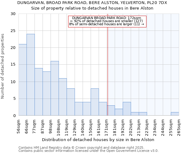 DUNGARVAN, BROAD PARK ROAD, BERE ALSTON, YELVERTON, PL20 7DX: Size of property relative to detached houses in Bere Alston