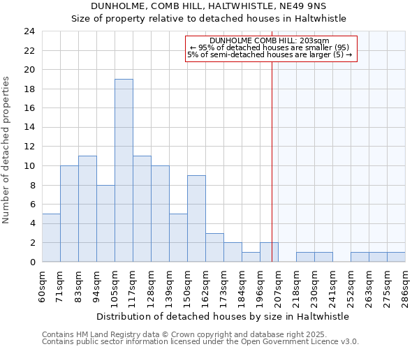 DUNHOLME, COMB HILL, HALTWHISTLE, NE49 9NS: Size of property relative to detached houses in Haltwhistle