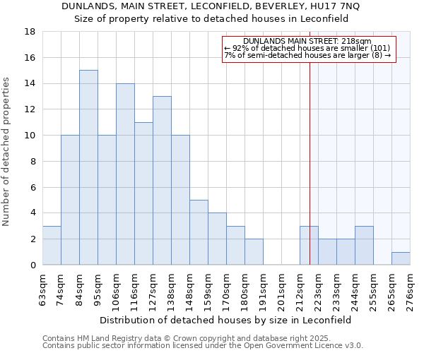 DUNLANDS, MAIN STREET, LECONFIELD, BEVERLEY, HU17 7NQ: Size of property relative to detached houses in Leconfield