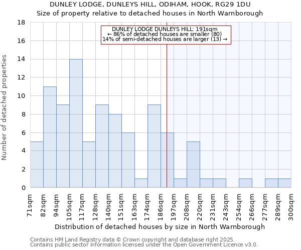 DUNLEY LODGE, DUNLEYS HILL, ODIHAM, HOOK, RG29 1DU: Size of property relative to detached houses in North Warnborough