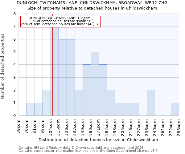 DUNLOCH, TWITCHAMS LANE, CHILDSWICKHAM, BROADWAY, WR12 7HG: Size of property relative to detached houses in Childswickham