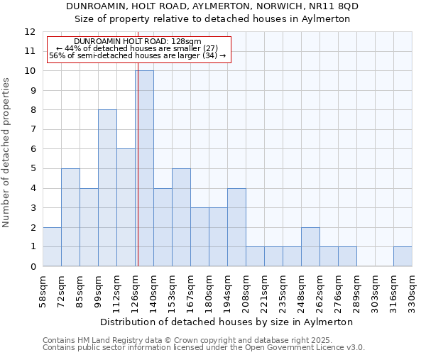 DUNROAMIN, HOLT ROAD, AYLMERTON, NORWICH, NR11 8QD: Size of property relative to detached houses in Aylmerton