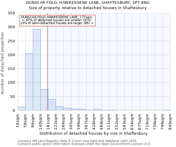 DUNSCAR FOLD, HAWKESDENE LANE, SHAFTESBURY, SP7 8NU: Size of property relative to detached houses in Shaftesbury