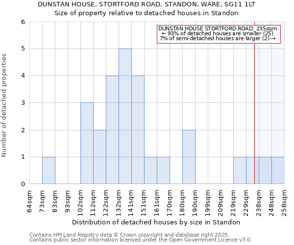 DUNSTAN HOUSE, STORTFORD ROAD, STANDON, WARE, SG11 1LT: Size of property relative to detached houses in Standon