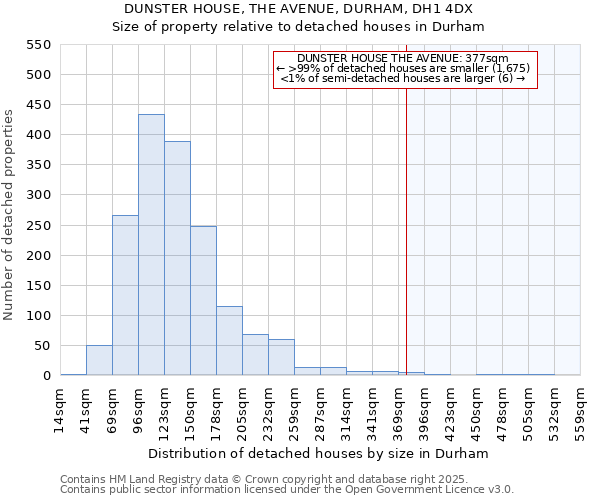 DUNSTER HOUSE, THE AVENUE, DURHAM, DH1 4DX: Size of property relative to detached houses in Durham