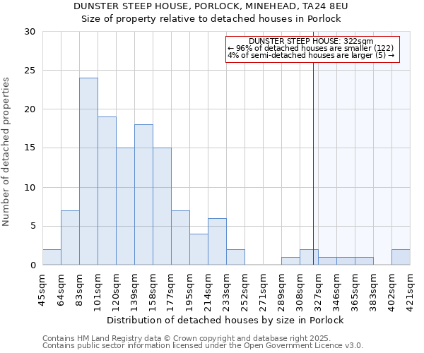 DUNSTER STEEP HOUSE, PORLOCK, MINEHEAD, TA24 8EU: Size of property relative to detached houses in Porlock